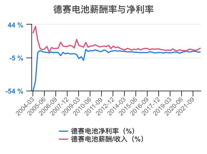 德赛电池利润表分析,德赛电池的价值分析