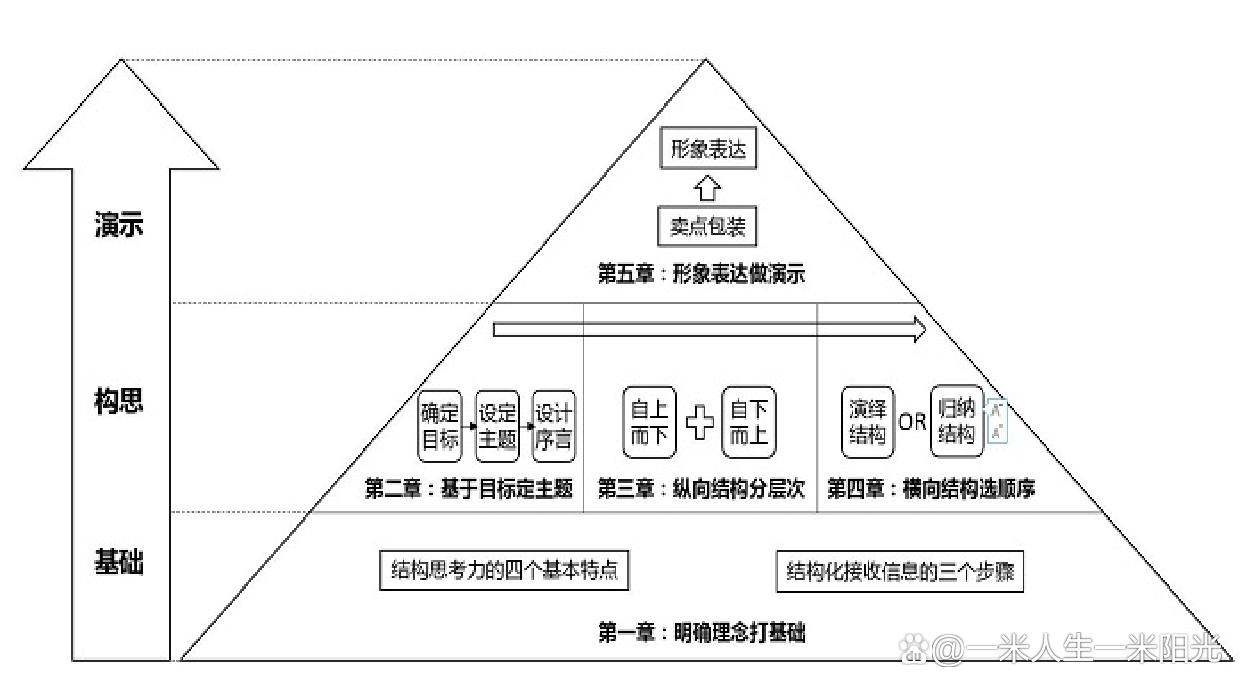 沟通的三个层次认知,沟通有问题的底层逻辑