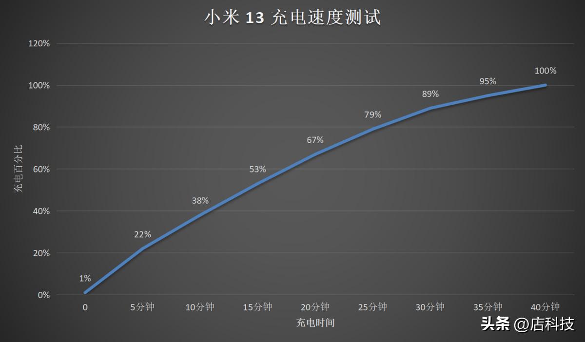 小米13上手体验爱不释手,小米13从发布到现在的体验感受
