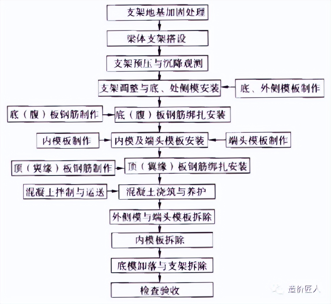 现浇简支槽型梁桥梁施工全过程,桥梁工程中现浇梁板施工顺序