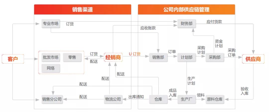 用友u8供应链如何运行,用友u8供应链销售管理