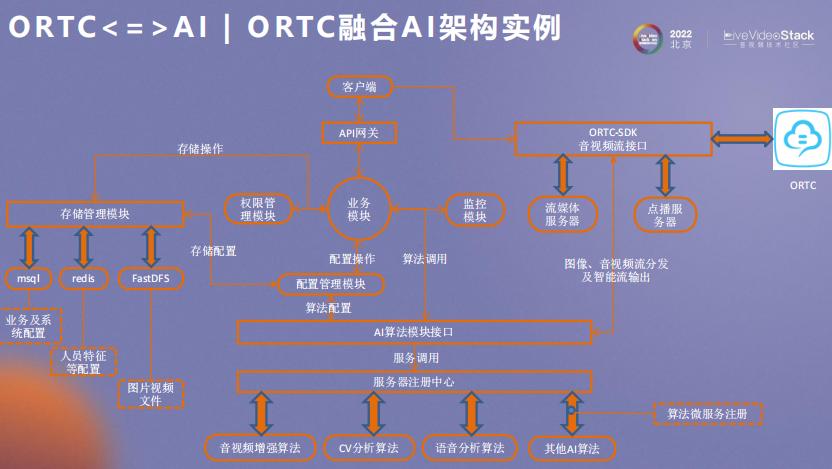 ORTC与AI相互成就之道