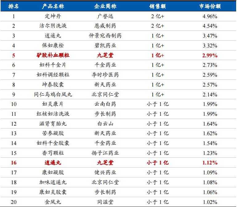 九芝堂官方旗舰店中药,九芝堂中华老字号