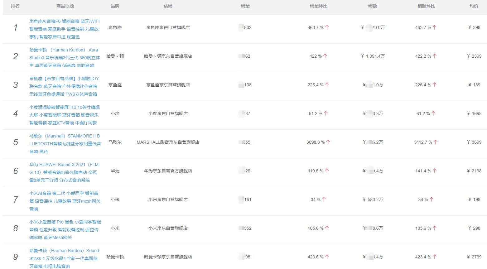 2021音箱市场年度总结：智能音箱占比35%增长放缓，传统音箱逆袭