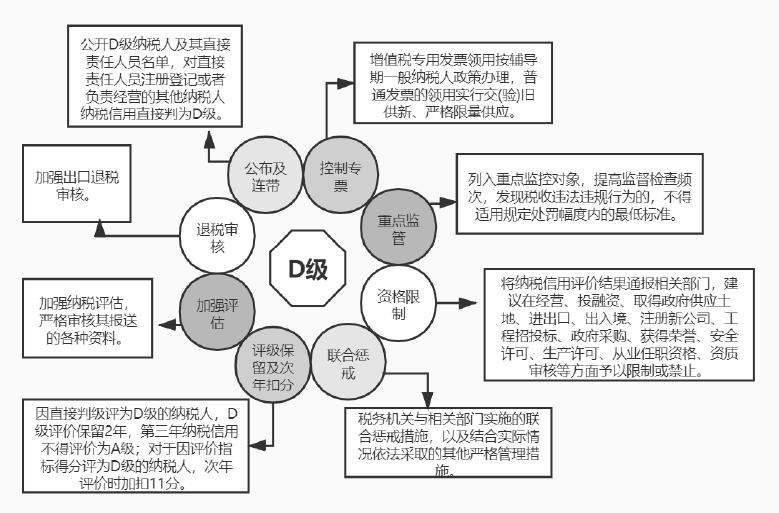 纳税信用等级如何由c调整为b,纳税信用等级对经营有什么影响