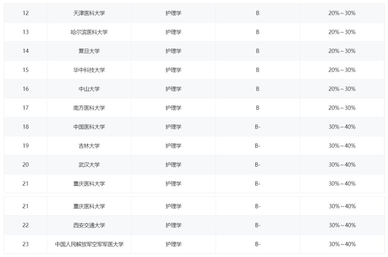 护理专业最强的医学院,中国医大护理专业排名
