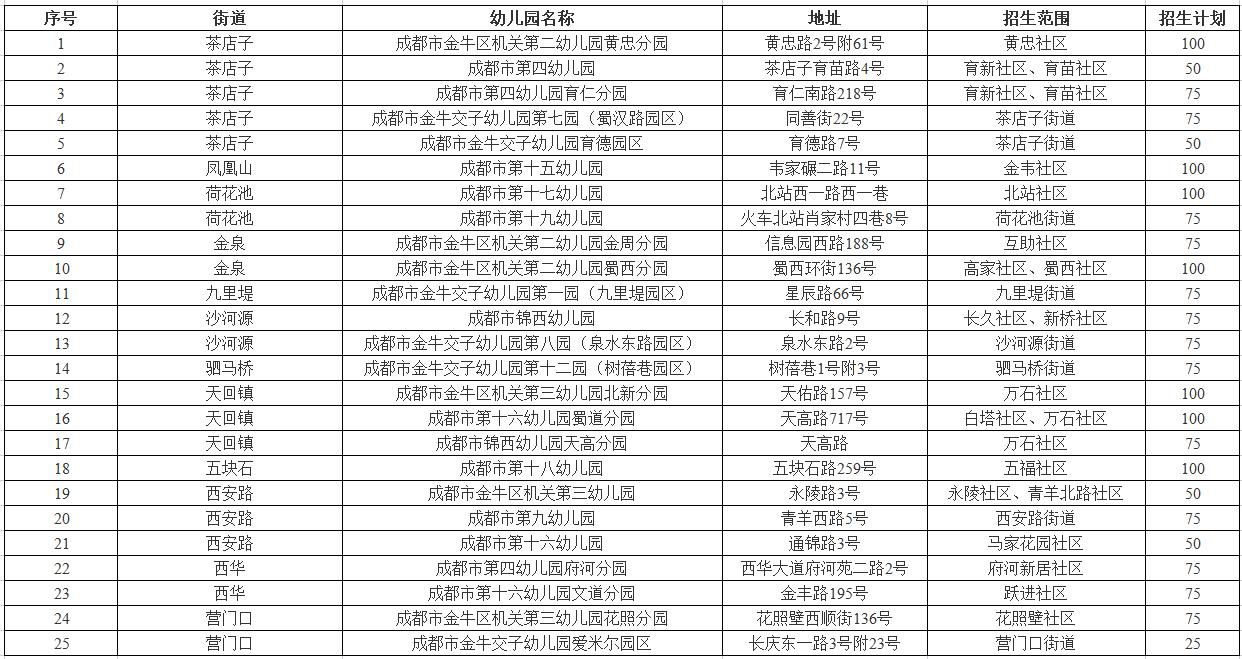 成都武侯区公立幼儿园有哪些,金牛区幼儿园2022年招生