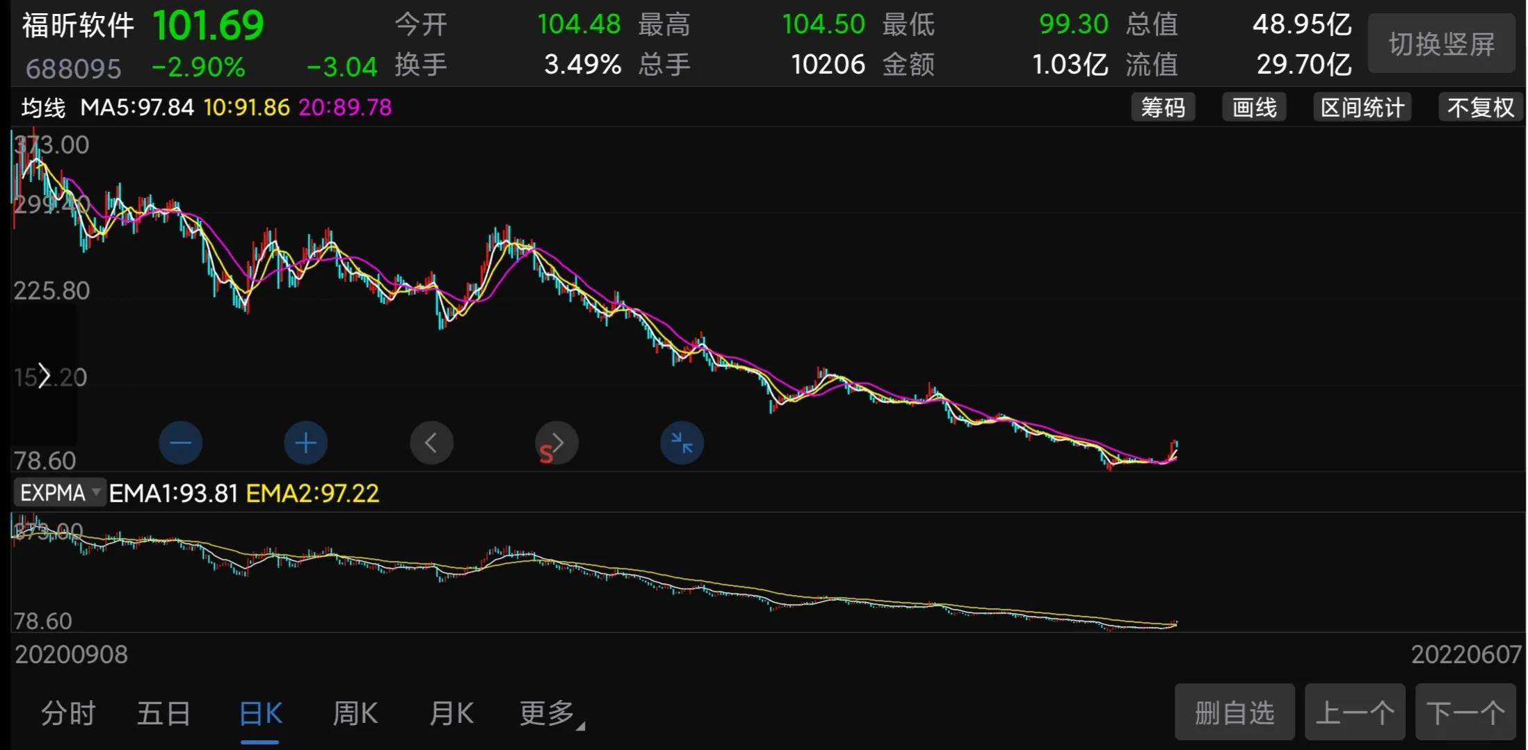 发行价299.88的股票,历史最高价99.93元的股票跌到9元