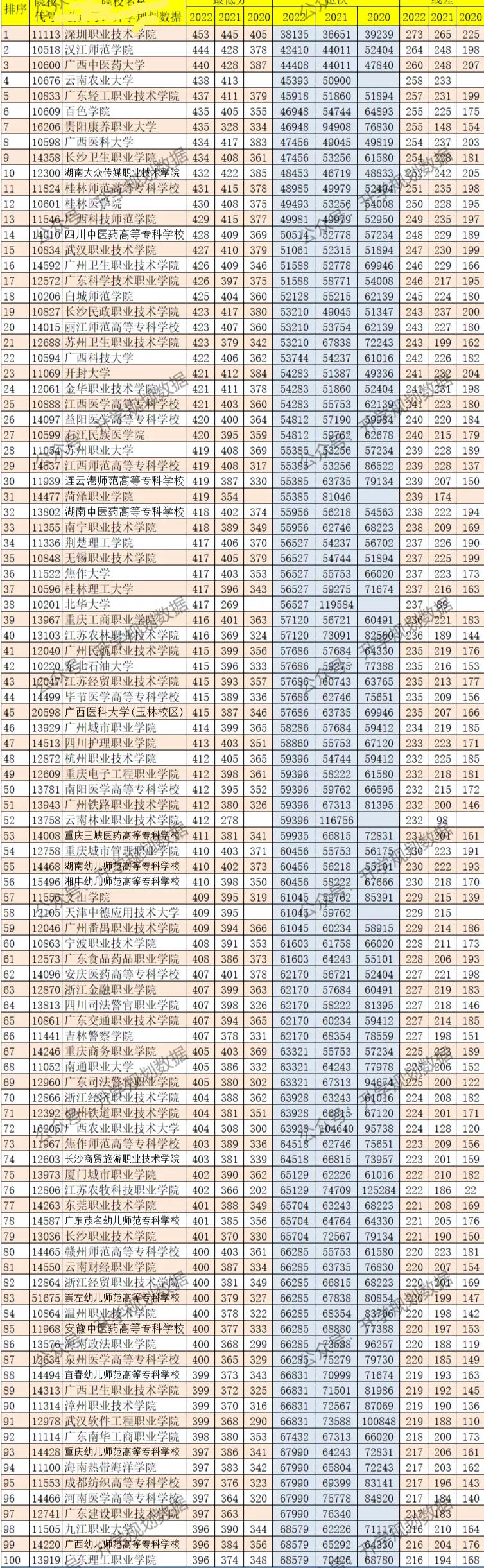 广西2021专科理科投档线位次,广西专科位次对照表