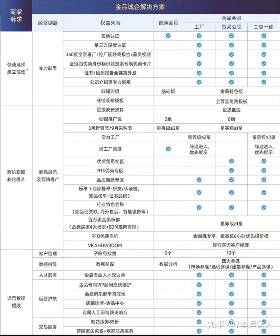 金品诚企,国际站要办理进出口经营权吗