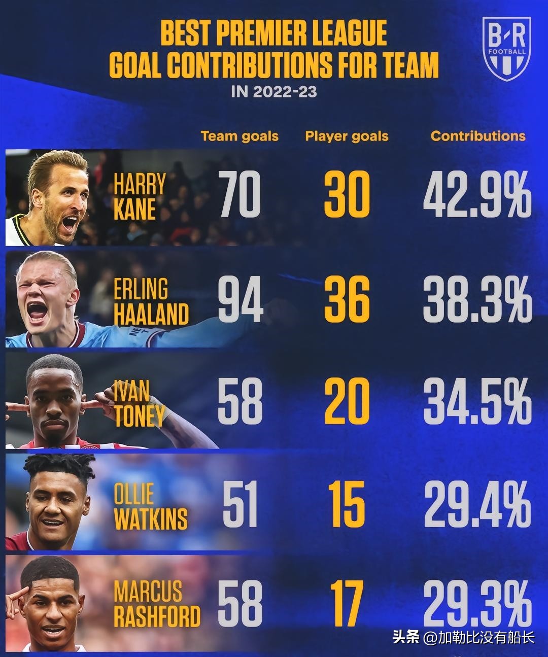 盘点22/23赛季英超六笔超值引援交易