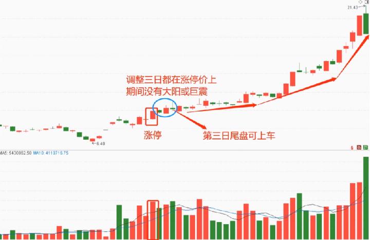 一位资深老股民的擒牛方法,短线擒牛战法