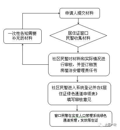 如何快速办理太原市居住证,太原市居住证绿色通道