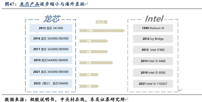 信创风来六大国产cpu厂商各显神通,国产信创cpu性能排行