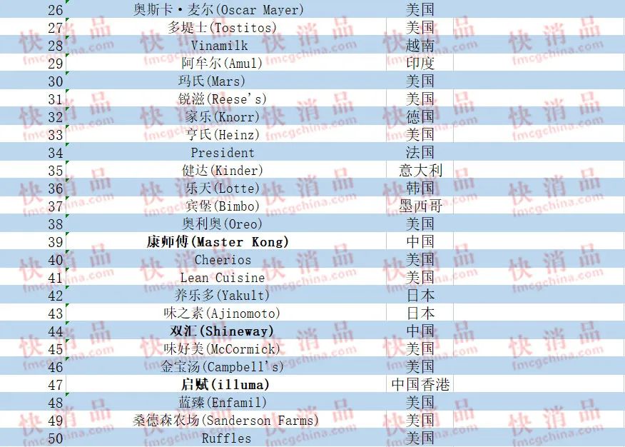 【食品】2023全球食品品牌价值100强榜单发布