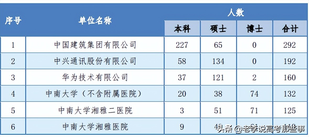 中南大学2021届毕业生就业质量报告