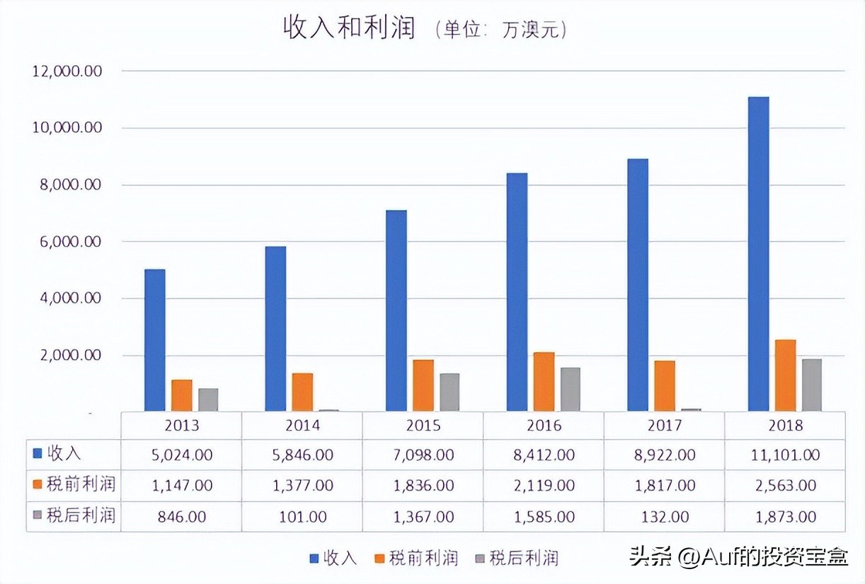 “他是澳洲第一华人杀猪盘！”头条著名投资评论员Auf这样说