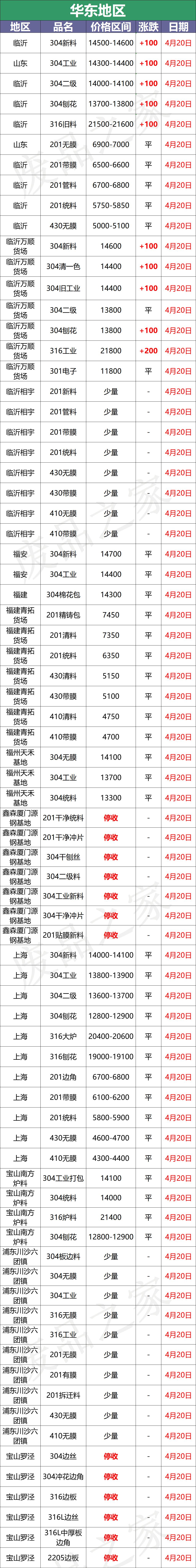 最新4月20日不锈钢基地报价参考汇总(附不锈钢表)
