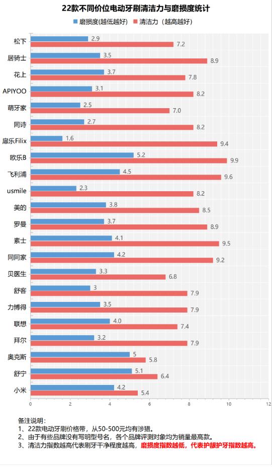 电动牙刷的四大常见危害原因分析,儿童电动牙刷的好处和危害