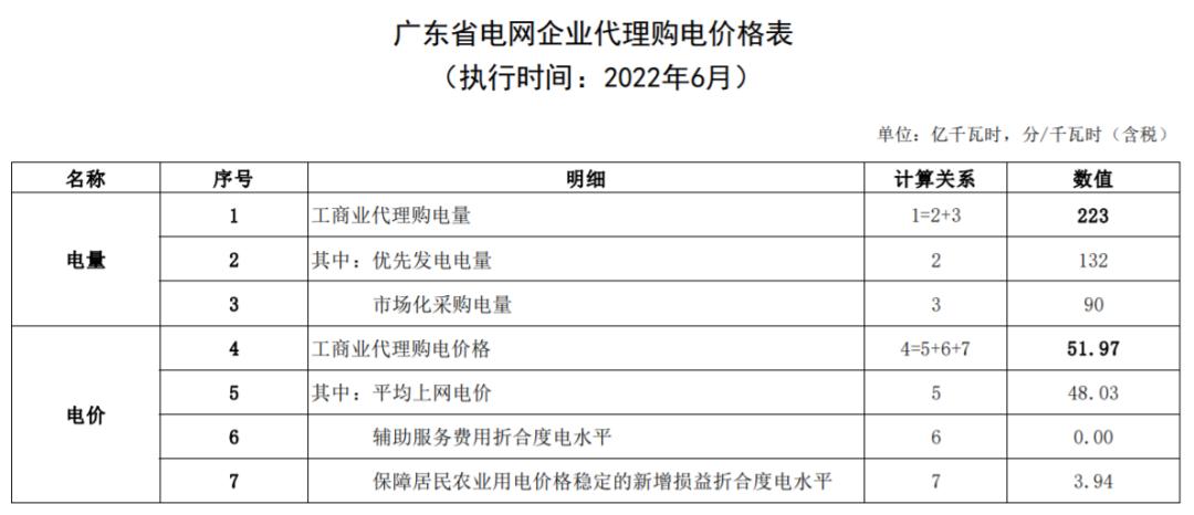 12月国家电网代理购电价格表,电网企业代理购电平均上网电价