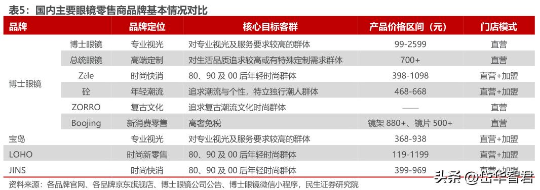 眼镜零售行业龙头,眼镜新零售行业