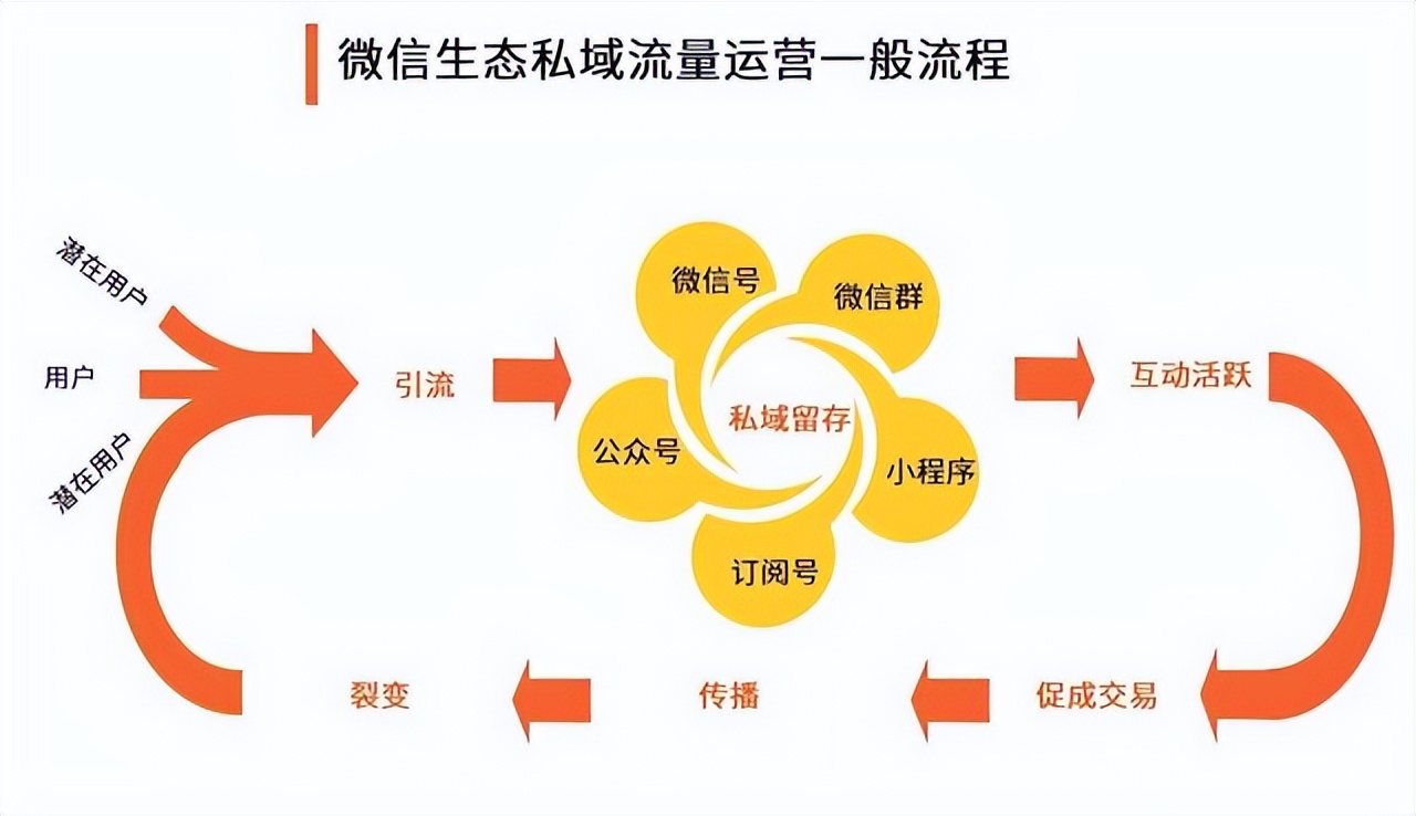 私域流量运营的六大模型,为什么要做私域流量运营