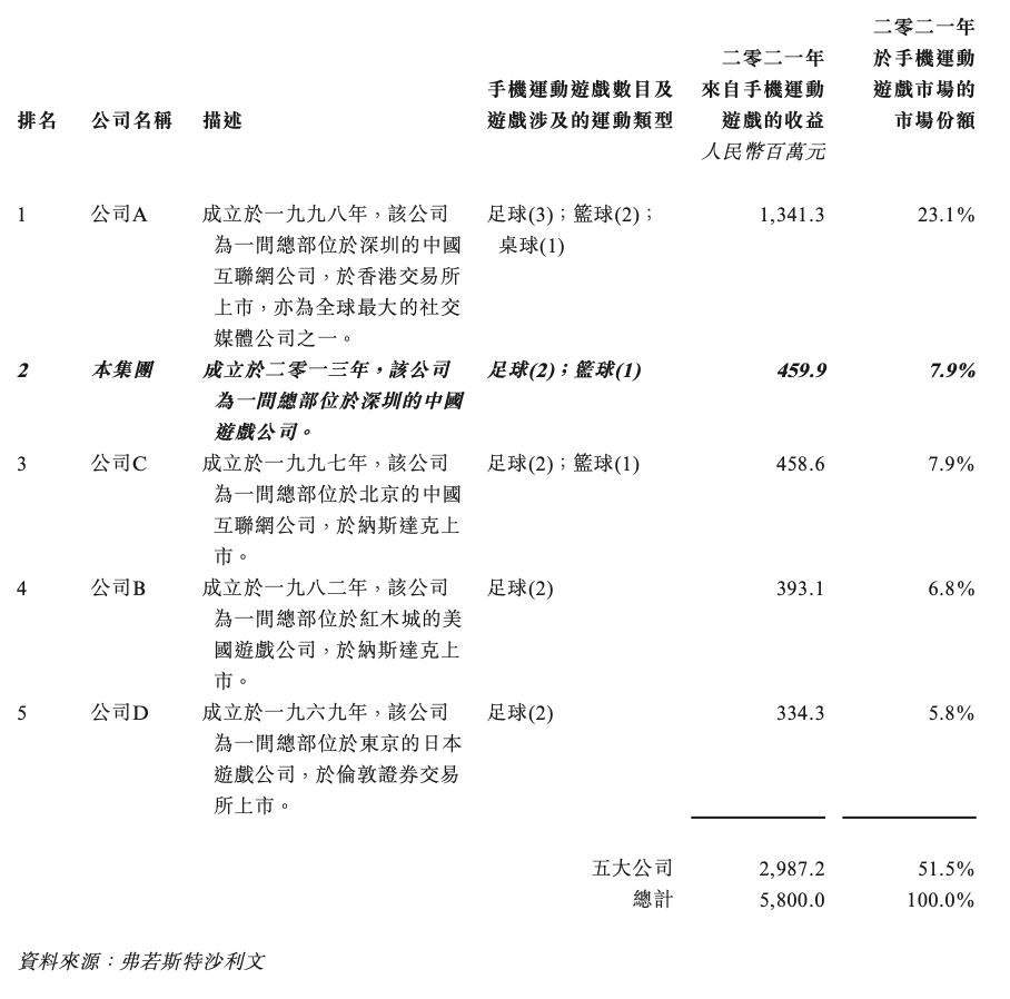 《足球大师》的开发商「望尘科技」递表港交所