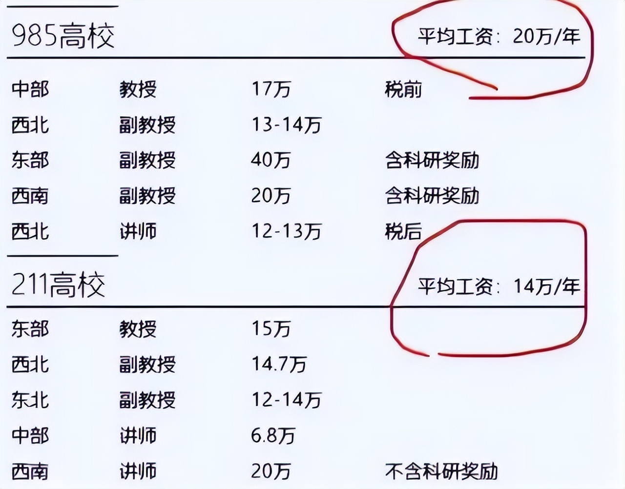 985副教授工资待遇,985高校正教授工资待遇