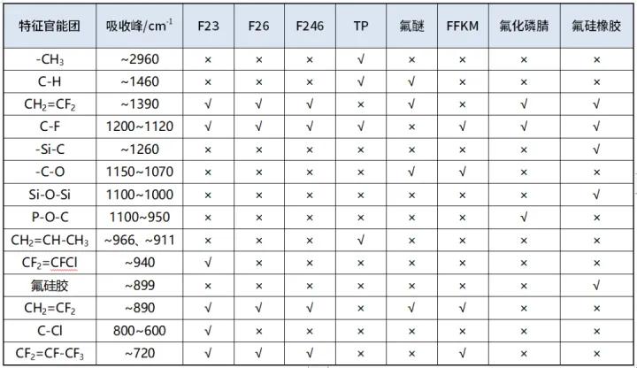 氟橡胶成分检测,红外光谱鉴别药物的方法有哪些