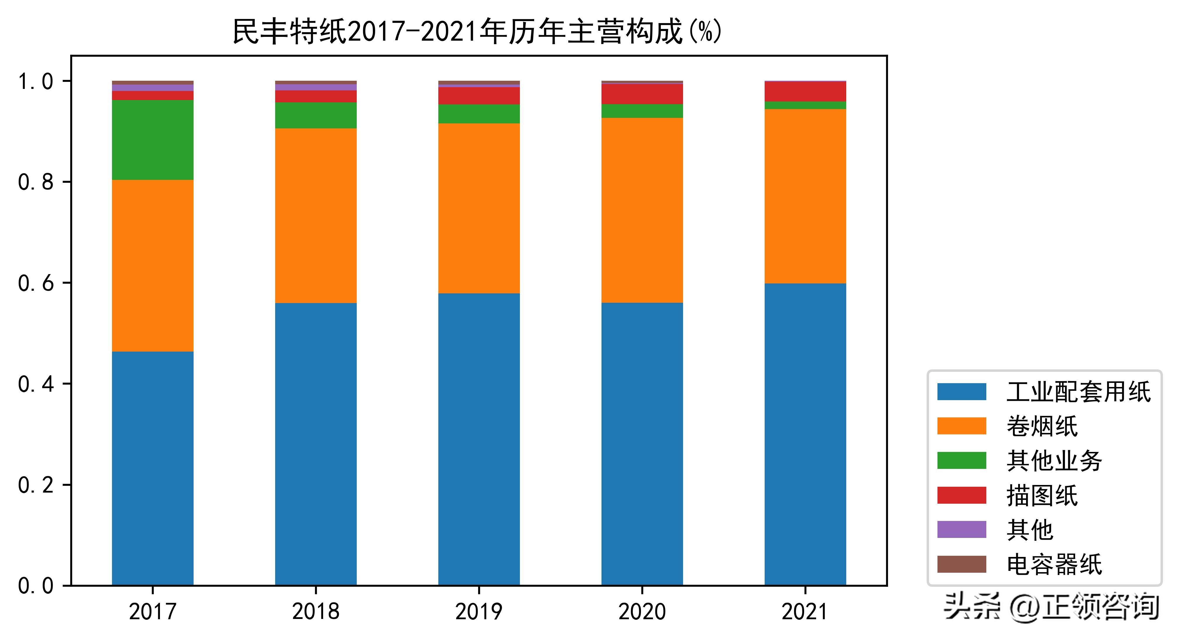 特种纸行业发展分析2021,特种纸包装制品行业