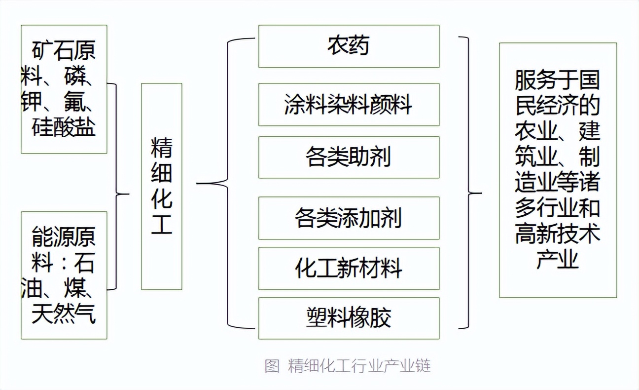 精细化工与制药行业,精细化工配套产业链