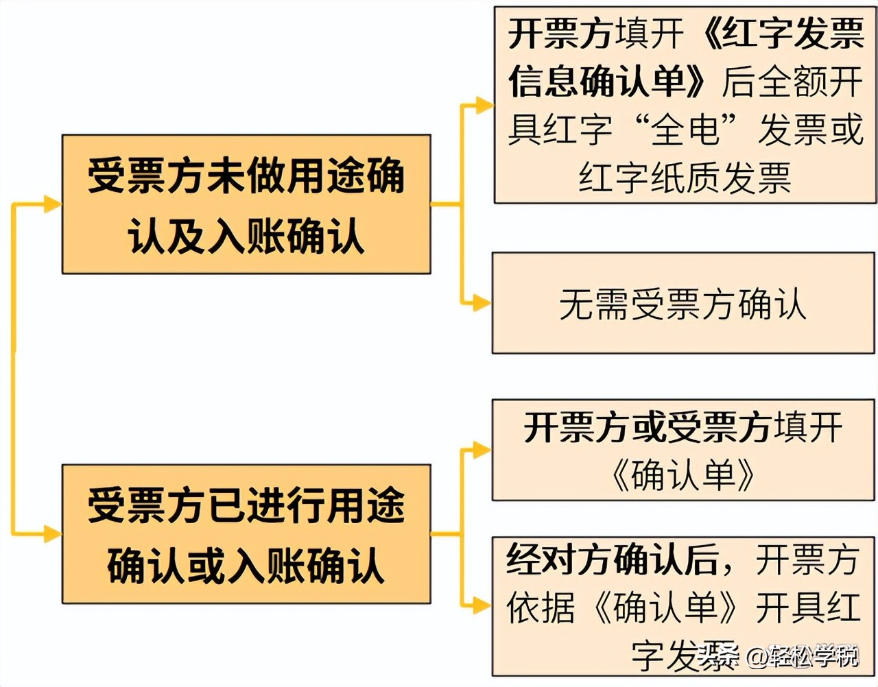 未开电子发票退回操作步骤,电子发票没报销退回来了咋办