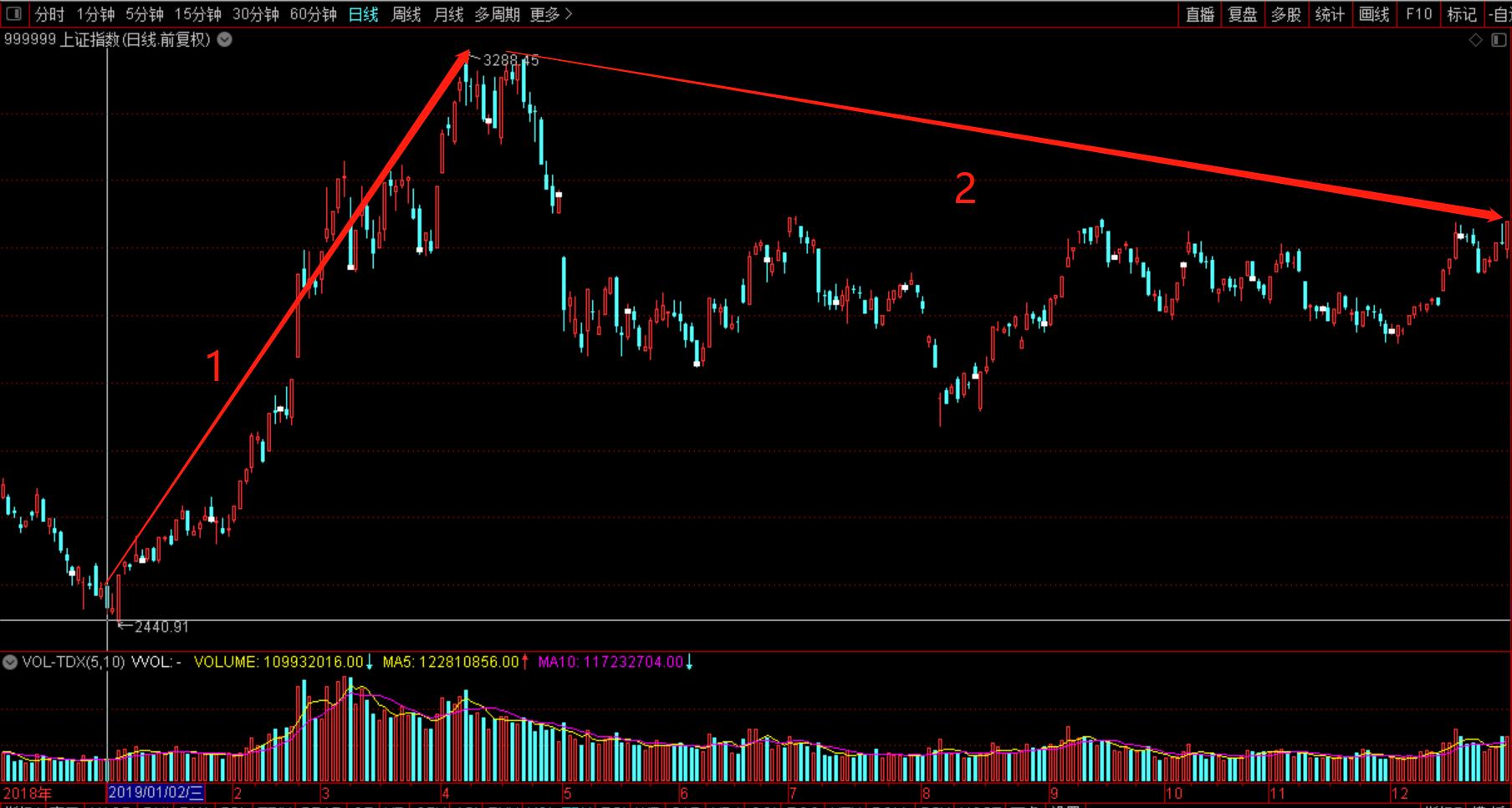 历史上A股“开门黑”，后面都是这样走的