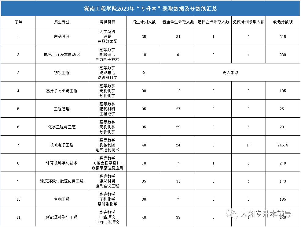 湖南专升本择校技巧,2022专升本择校排名