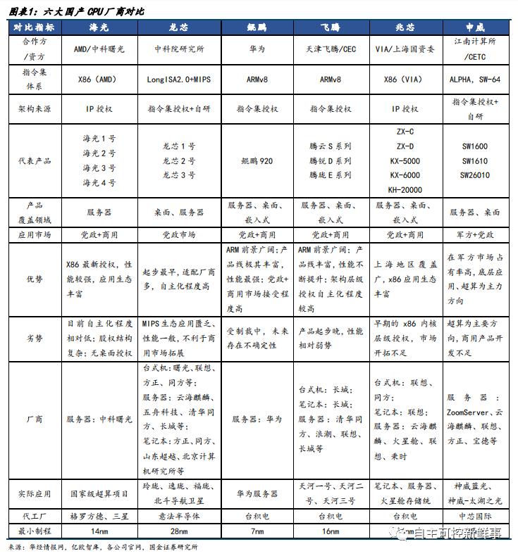 国产六大cpu,国产六大cpu上市公司排名