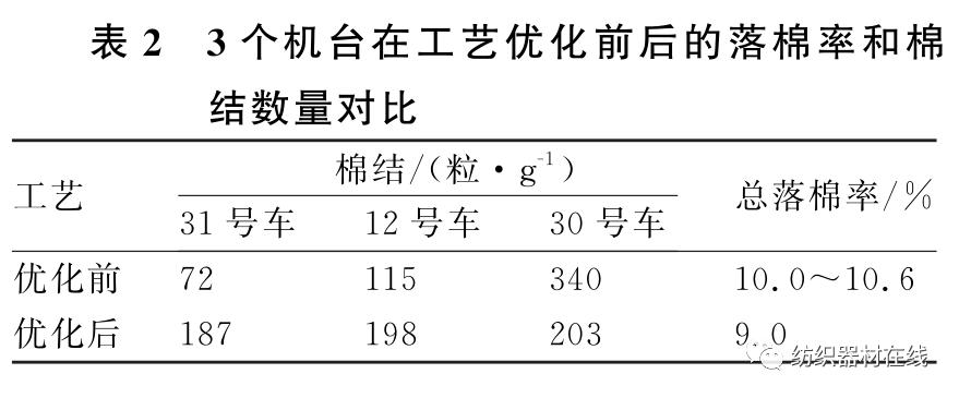 技术｜降低吨纱用棉的生产实践