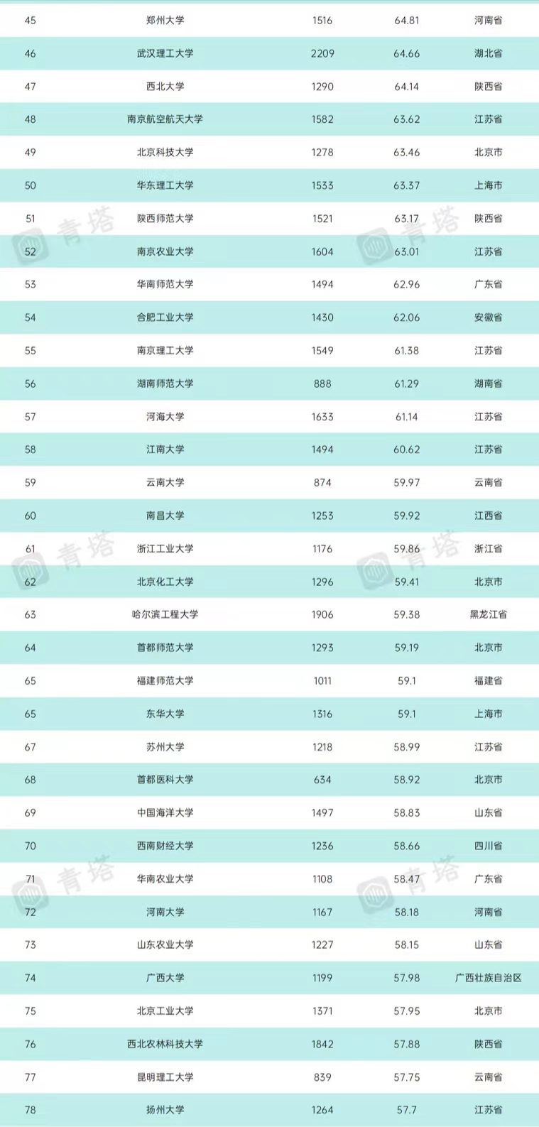 武大各学院排名,2023年中国高校排名前300名