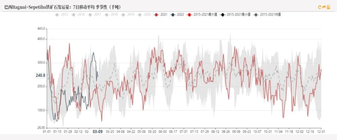 20220311铁矿石周报：力拓铁矿发运跌至季节性新低海运费大幅上涨