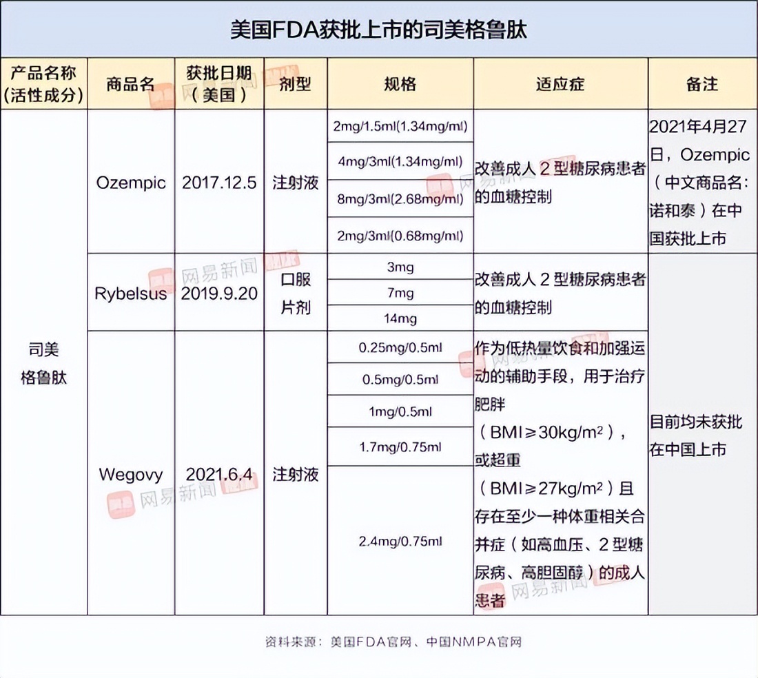 “减肥神药”司美格鲁肽国内获批在即？别高兴的太早