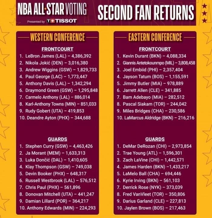 再看库里与老詹的夺冠,库里被票王反超后的表现