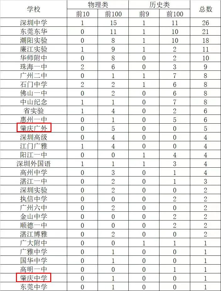 肇中高考喜报,肇中高考升学率