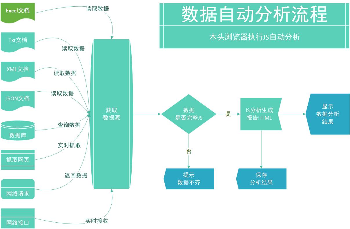 怎样实现数据分析自动化可视化