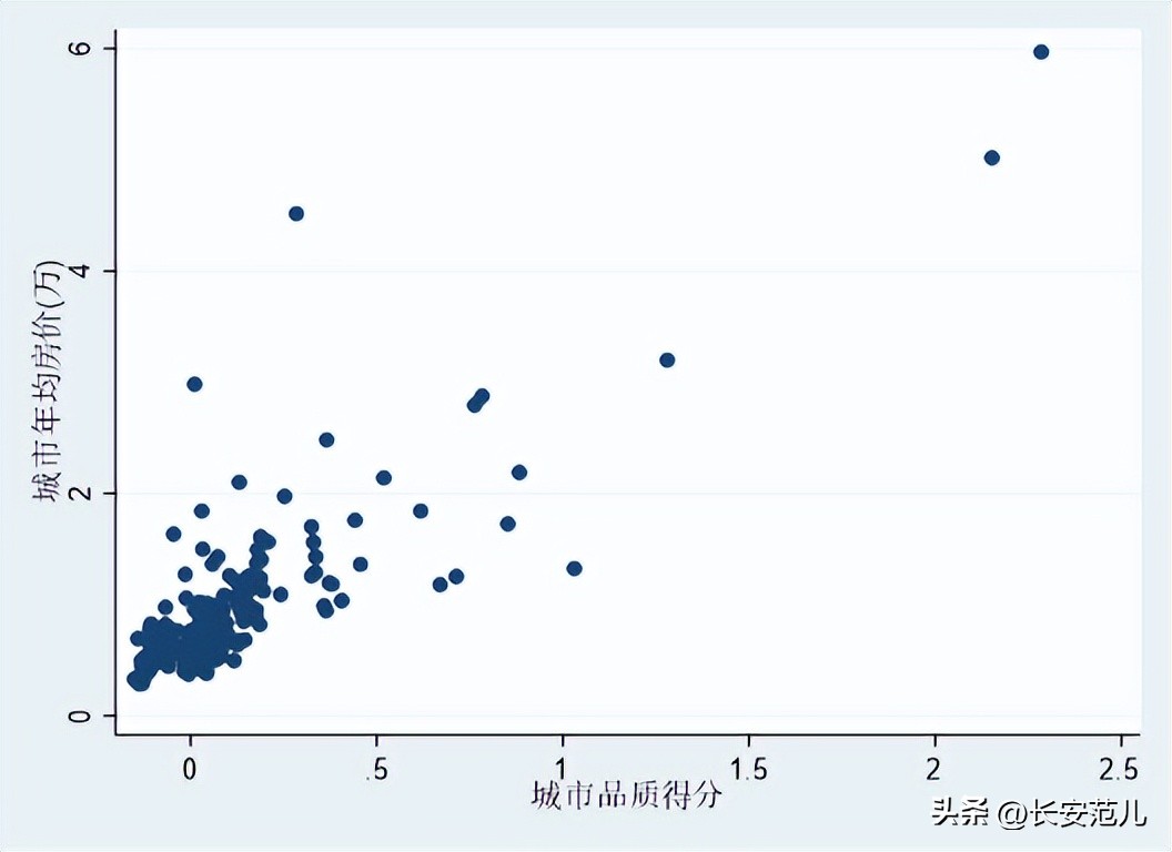 中国城市品质评价2022：西安排名前十