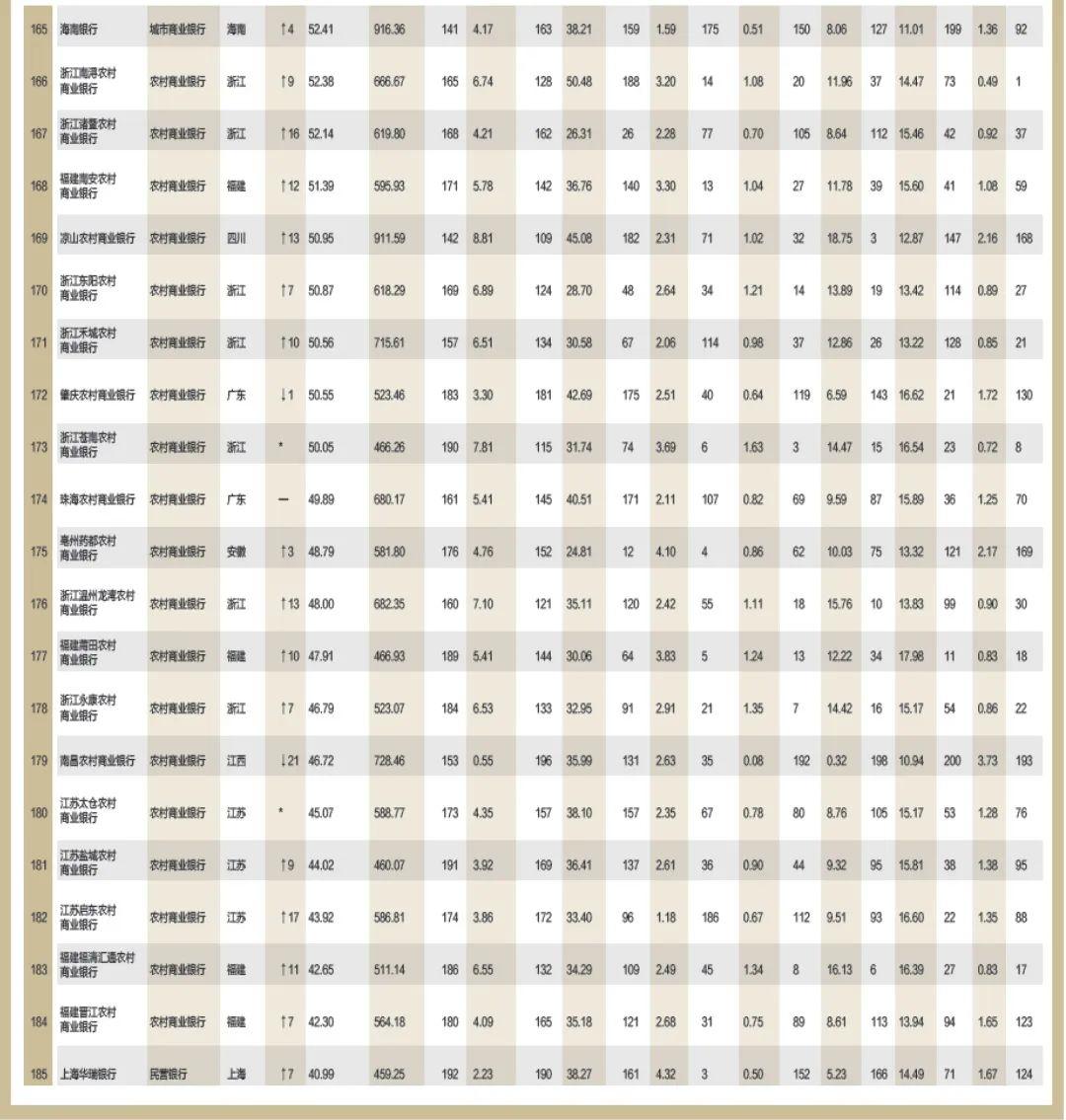 2022年银行1000强贵阳银行排名,合肥农商银行中国排名