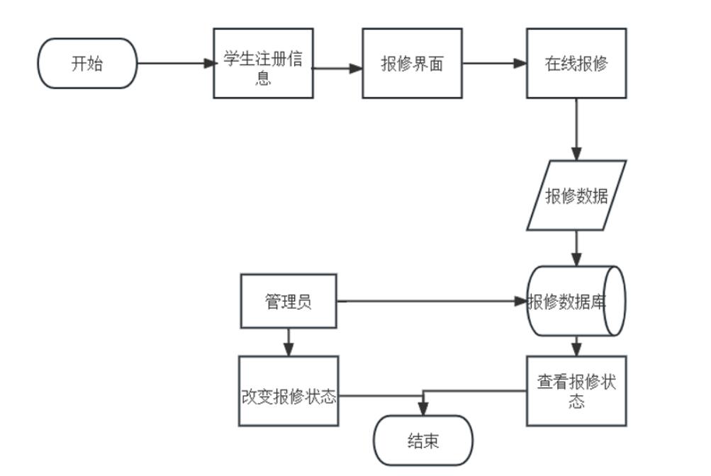 基于微信小程序本科毕业设计,基于web校园报修系统源代码