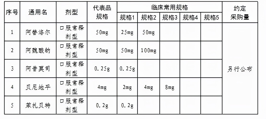 创新药带量采购,33种集中采购药品价格
