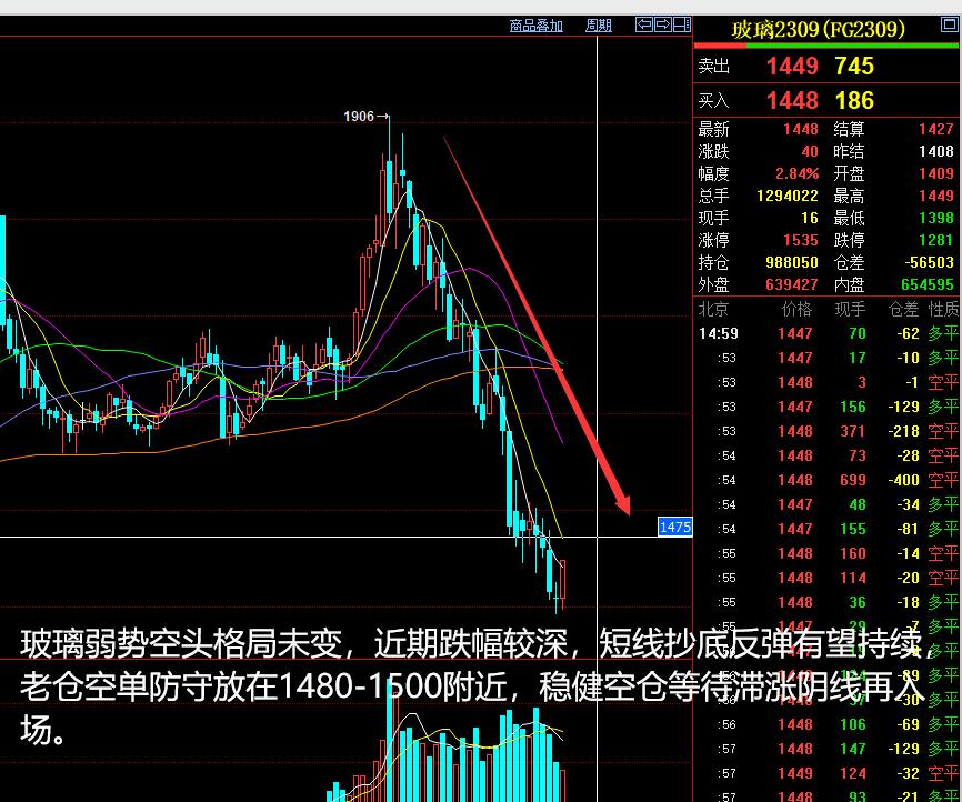 商品期货收评分析20200403,期货玻璃2023年6月1日晚盘分析