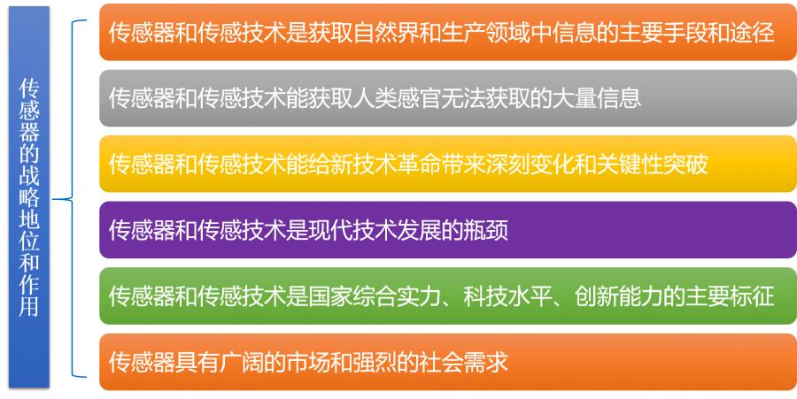 中国的传感器市场现状,我国传感器的研究现状