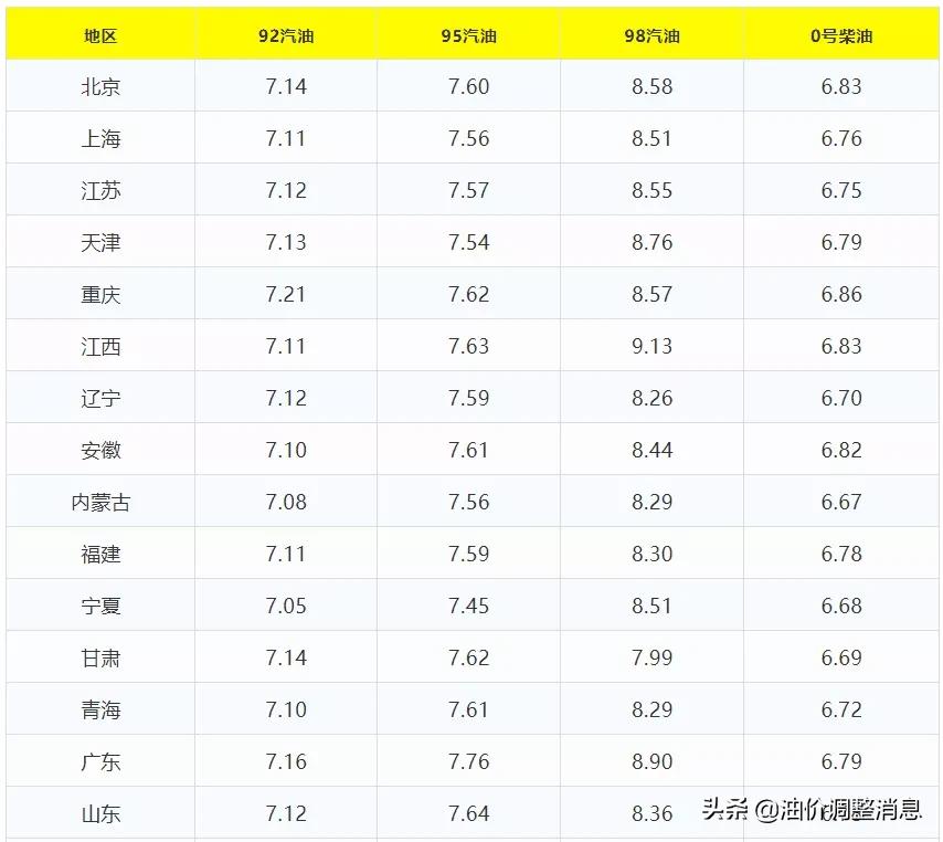 今日油价92汽油98柴油最新价格,2018年8月1日92号汽油今日油价