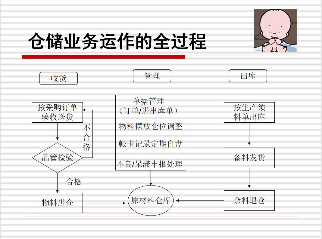 浠撳偍绠＄悊瀛︿範璇句欢,浠撳偍鍩硅鏁欐潗